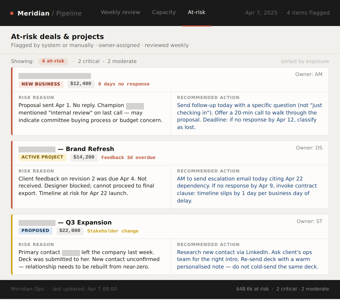 An at-risk deals view showing three flagged projects. Each row lists the deal, its value, days of no activity, the risk reason, and a recommended action with a deadline. New Business flagged eight days with no response. Active Project flagged for a stakeholder silence. Proposal stalled waiting on an internal champion.