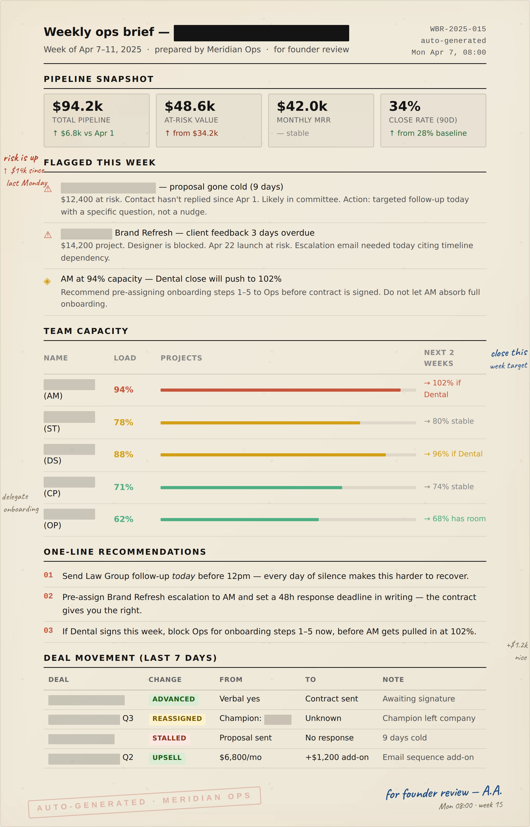 A weekly ops brief. Pipeline snapshot shows total pipeline at 94.2 thousand dollars, at-risk value of 48.6 thousand, monthly recurring revenue of 42 thousand, and a 34 percent close rate. A flagged-this-week section lists three risks with specific follow-up actions. Team capacity bars show each team member’s utilization against a projected load. One-line recommendations call out the three highest-leverage moves for the week. A deal movement table shows recent advances and stalls.