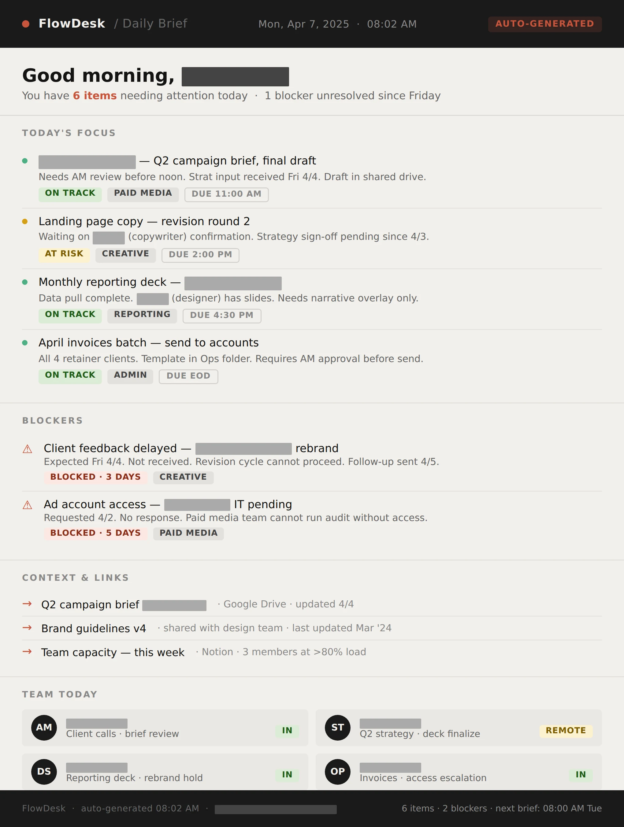 FlowDesk Daily Brief for a Monday morning. Six items need attention and one blocker is unresolved since Friday. Today’s focus lists the campaign brief final draft on track, landing page copy at risk waiting on a copywriter, monthly reporting deck on track, and the April invoices batch on track. Two blockers are flagged: delayed client feedback on a rebrand, and paid media access pending for three days. A context and links panel shows files updated and team capacity. The team today panel shows four named team members with their status.