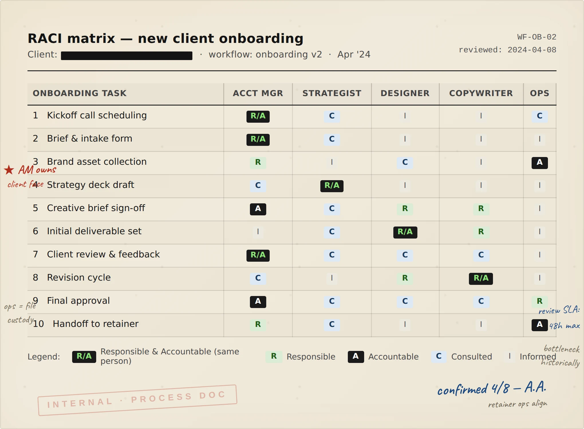 A RACI matrix documenting a new-client onboarding workflow. Ten onboarding tasks run down the left, five roles run across the top: Account Manager, Strategist, Designer, Copywriter, and Ops. Each cell is coded R slash A for Responsible and Accountable, R for Responsible, A for Accountable, C for Consulted, or I for Informed. Red-pen annotations note ownership and a final review SLA.